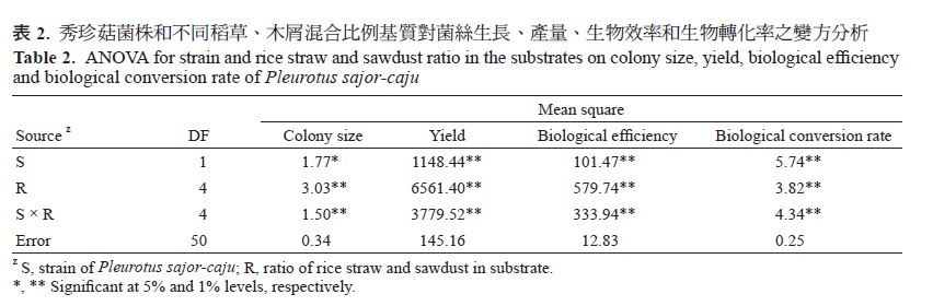 ANOVA for strain and rice straw and sawdust ratio in the substrates on colony size, yield, biological efficiency and biological conversion rate of Pleurotus sajor-caju